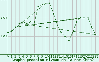 Courbe de la pression atmosphrique pour Elsenborn (Be)