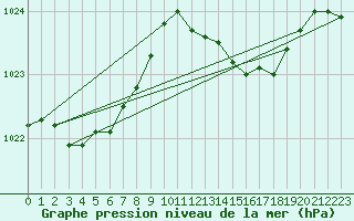 Courbe de la pression atmosphrique pour Saint-Mdard-d