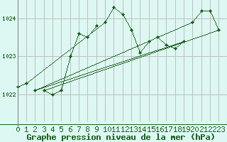 Courbe de la pression atmosphrique pour Capo Bellavista