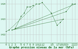 Courbe de la pression atmosphrique pour Sint Katelijne-waver (Be)