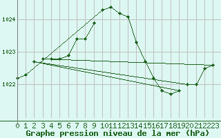 Courbe de la pression atmosphrique pour Als (30)