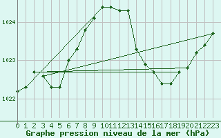 Courbe de la pression atmosphrique pour La Rochelle - Aerodrome (17)