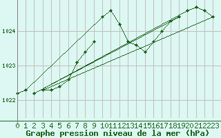 Courbe de la pression atmosphrique pour Leign-les-Bois (86)