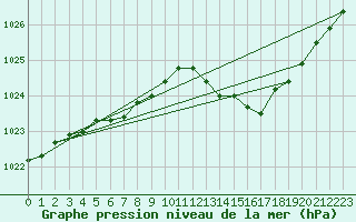 Courbe de la pression atmosphrique pour Signal de Botrange (Be)