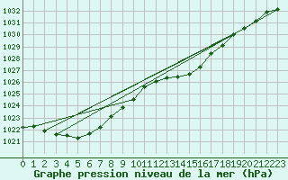 Courbe de la pression atmosphrique pour Deauville (14)
