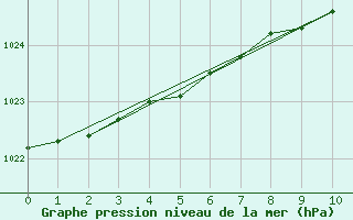 Courbe de la pression atmosphrique pour Varkaus Kosulanniemi