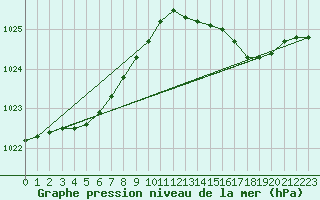 Courbe de la pression atmosphrique pour Calais / Marck (62)