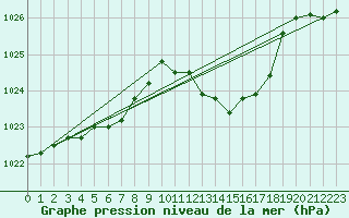 Courbe de la pression atmosphrique pour Ernage (Be)