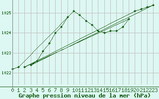 Courbe de la pression atmosphrique pour Genthin