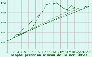 Courbe de la pression atmosphrique pour Sorcy-Bauthmont (08)