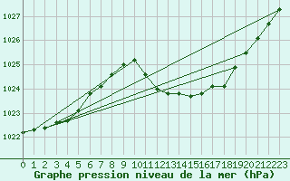 Courbe de la pression atmosphrique pour Lake Vyrnwy