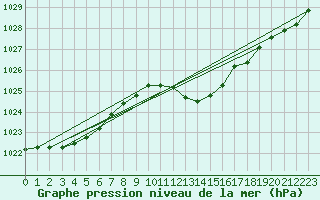 Courbe de la pression atmosphrique pour Grazzanise