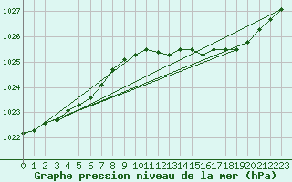 Courbe de la pression atmosphrique pour Neufchef (57)