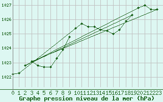 Courbe de la pression atmosphrique pour Beaucroissant (38)