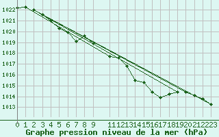 Courbe de la pression atmosphrique pour Delsbo