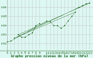 Courbe de la pression atmosphrique pour Florennes (Be)
