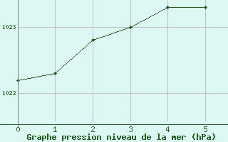 Courbe de la pression atmosphrique pour Sandy Lake