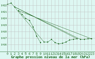 Courbe de la pression atmosphrique pour Glenanne