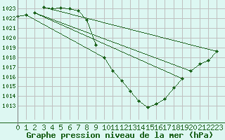 Courbe de la pression atmosphrique pour Cevio (Sw)