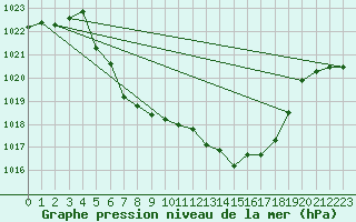 Courbe de la pression atmosphrique pour Puchberg