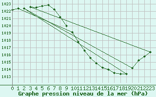 Courbe de la pression atmosphrique pour Zamora