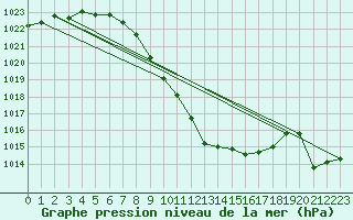 Courbe de la pression atmosphrique pour Evionnaz