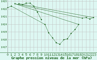 Courbe de la pression atmosphrique pour Meiringen