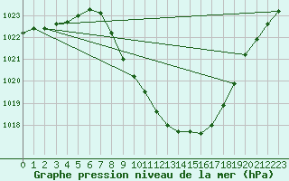 Courbe de la pression atmosphrique pour Grono