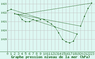 Courbe de la pression atmosphrique pour Valleroy (54)