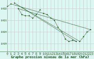 Courbe de la pression atmosphrique pour Marseille - Saint-Loup (13)