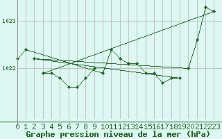Courbe de la pression atmosphrique pour Caix (80)
