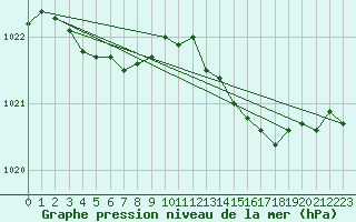 Courbe de la pression atmosphrique pour Woluwe-Saint-Pierre (Be)