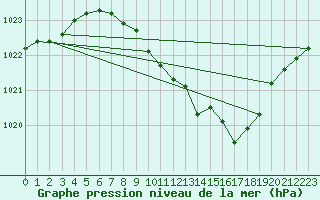 Courbe de la pression atmosphrique pour Locarno (Sw)