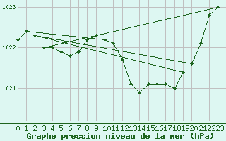 Courbe de la pression atmosphrique pour Nevers (58)