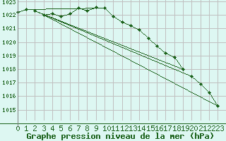 Courbe de la pression atmosphrique pour Hultsfred Swedish Air Force Base
