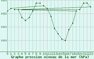 Courbe de la pression atmosphrique pour Koppigen