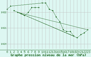 Courbe de la pression atmosphrique pour Melun (77)