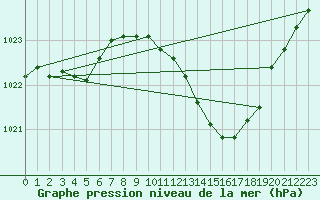 Courbe de la pression atmosphrique pour Paray-le-Monial - St-Yan (71)