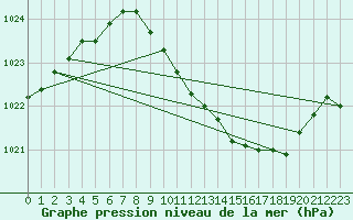 Courbe de la pression atmosphrique pour Jomfruland Fyr