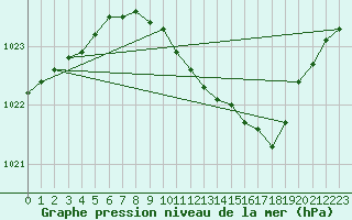 Courbe de la pression atmosphrique pour Gavle / Sandviken Air Force Base