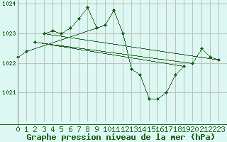 Courbe de la pression atmosphrique pour Fahy (Sw)