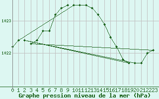 Courbe de la pression atmosphrique pour Cognac (16)