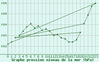 Courbe de la pression atmosphrique pour Weiden