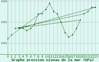 Courbe de la pression atmosphrique pour Isle Of Portland