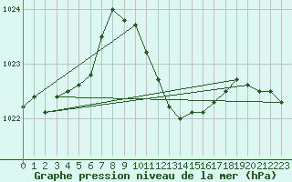 Courbe de la pression atmosphrique pour Caserta