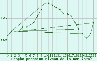 Courbe de la pression atmosphrique pour Ile de Groix (56)