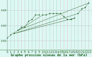 Courbe de la pression atmosphrique pour Pershore