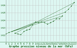 Courbe de la pression atmosphrique pour Bruxelles (Be)