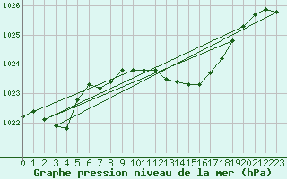 Courbe de la pression atmosphrique pour Leinefelde