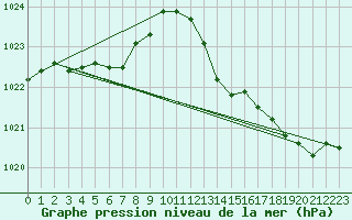 Courbe de la pression atmosphrique pour Orly (91)